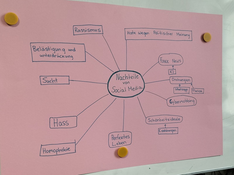 Das Bild zeigt eine Mindmap auf rosafarbenem Papier mit dem Titel „Nachteile von Social Media“. Sie ist mit mehreren Problemen verbunden: Rassismus, Belästigung und Unterdrückung, Sucht, Hass, Homophobie, perfektes Leben sowie Schönheitsideale, die zu Essstörungen führen.