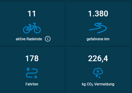 Vier grafische Kacheln in dunkelblau, auf denen Anzahl der Radler, die gefahrenen Kilometer, die Anzahl der Fahren sowie die Einsparung des CO2-Ausstoßes stehen.