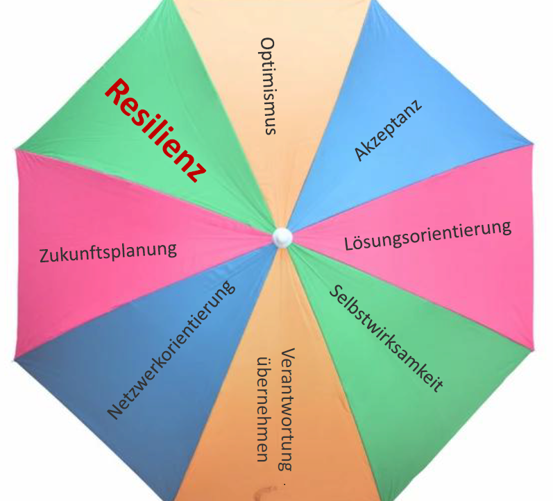 Grafische Darstellung eines bunten, kreisförmig gespannten Regenschirms, dessen Segmente mit zentralen Aspekten der Resilienz beschriftet sind. In der Mitte steht groß das Wort Resilienz in Rot. Auf den Schirmflächen sind die Begriffe Optimismus, Akzeptanz, Lösungsorientierung, Selbstwirksamkeit, Verantwortung übernehmen, Netzwerkorientierung und Zukunftsplanung verteilt. Das Bild veranschaulicht im Rahmen der Pflichtfortbildung für Praxisanleiter*innen an der Euro Akademie Pößneck die verschiedenen Schutzfaktoren, die berufliche Belastbarkeit stärken.