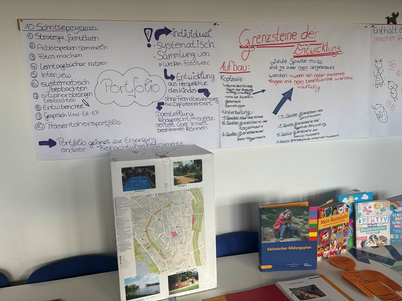 An einer weißen Wand sind mehrere große, handgeschriebene Plakate mit farbigen Markierungen und Texten zum Thema Portfolio und Grenzsteine der Entwicklung befestigt. Die Plakate enthalten Aufzählungen, Pfeile und erklärende Notizen in verschiedenen Farben wie Rot, Blau und Schwarz. Darunter steht ein weißes, dreidimensionales Modell mit Fotos und einer Landkarte, das auf einem Tisch oder einer Ablage präsentiert wird. Rechts daneben sind mehrere bunte Bücher und Broschüren aufgestellt, darunter ein Buch mit dem Titel 'Sächsischer Bildungsplan' und weitere mit kindgerechten Illustrationen. Die Szene wirkt wie ein Informationsstand oder eine Ausstellung im Rahmen eines Tages der offenen Tür an der Euro Akademie Zwickau, die Lerninhalte und pädagogische Konzepte vorstellt.