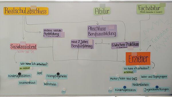 Frohe Ausbildungen und Ostern! Eine Grafik auf einem Whiteboard weist auf die unterschiedlichen Wege hin, auf denen man Sozialassistent oder Erzieher werden kann - mit Realschulabschluss, Abitur oder Fachabitur. Außerdem erklärt das Schaubild, wo man in diesen Berufen arbeiten kann.