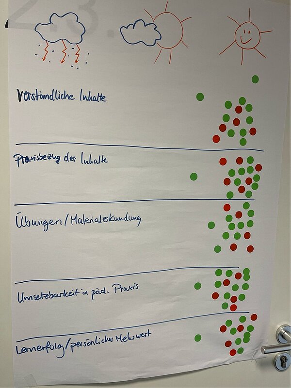 Mathe im Kindergarten? Geht und macht Spaß! Auf einem großen Papier, das an eine Tür geklebt wurde, wurde eine Evaluation des Projektunterrichts gemacht. Die Evaluation berücksichtigt die fünf verschiedenen Bereiche: Verständliche Inhalte, Praxisbezug der Inhalte, Übungen/Materialerkundung, Umsetzbarkeit in päd. Praxis, Lernerfolg / persönlicher Mehrwert. Darüber symbolisieren die Wetterphänomene die Zufriedenheit der Teilnehmenden: Gewitter, Wolken, Sonnenschein. So gut wie alle grünen und roten Punkte der Teilnehmenden wurden unter die Sonne geklebt.