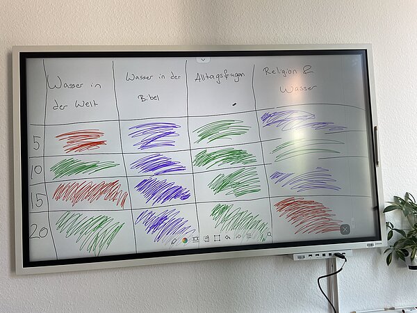 Ein digitales Whiteboard zeigt ein Quiz-Raster mit den Themen "Wasser in der Welt", "Wasser in der Bibel", "Alltagsfragen" und "Religion & Wasser". Die Felder sind mit bunten Linien markiert.