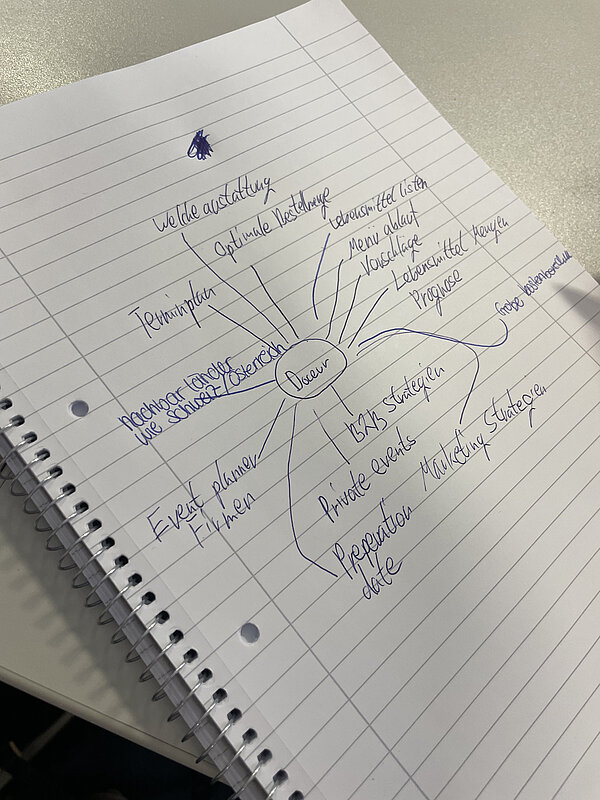 Nahaufnahme eines karierten Spiralblocks mit handschriftlicher Mindmap zu einem Gastro-/Business-Konzept, mit Stichworten wie Terminplan, Marketing, Lebensmittel und Prognose.