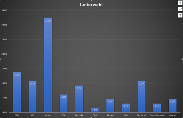 Die Euro Akademie hat gewählt – Juniorwahl als Testwahl