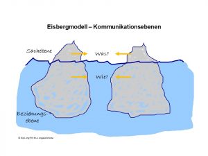 So kann Kommunikation gelingen - Kommunikationsebenen