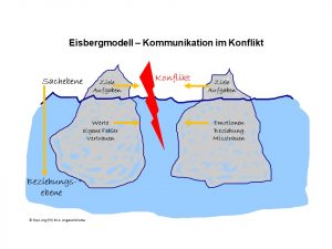 Kommunikation im Konflikt