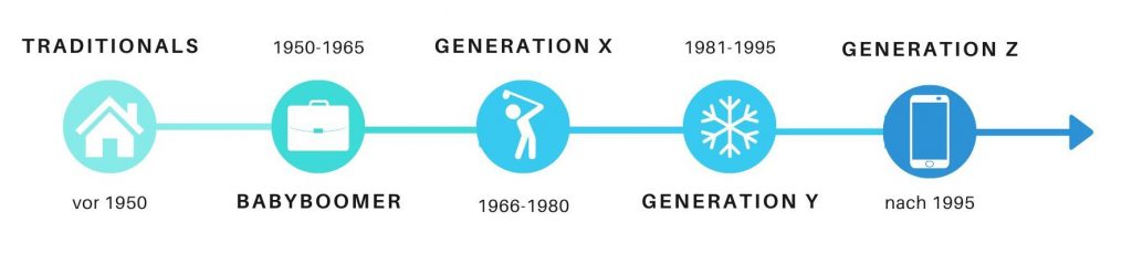 Generationen Übersicht