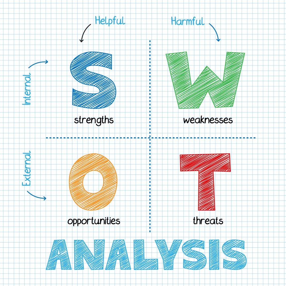 So eine SWOT-Analyse haben die International Administration Manager druchgeführt